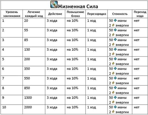 Invato - Гайд по культовым заклинаниям (описание и стоимость изучения)